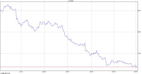 Grafico Burberry Group in tempo reale 